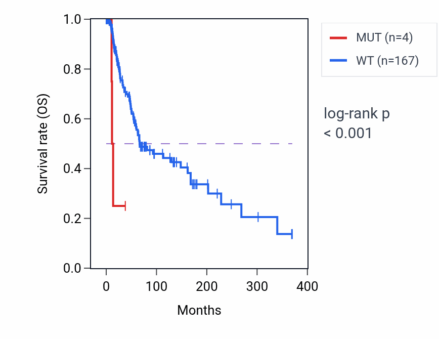 Kaplan&ndash;Meier survival curve for SLC30A3 mutant vs wild-type samples in SKCM.