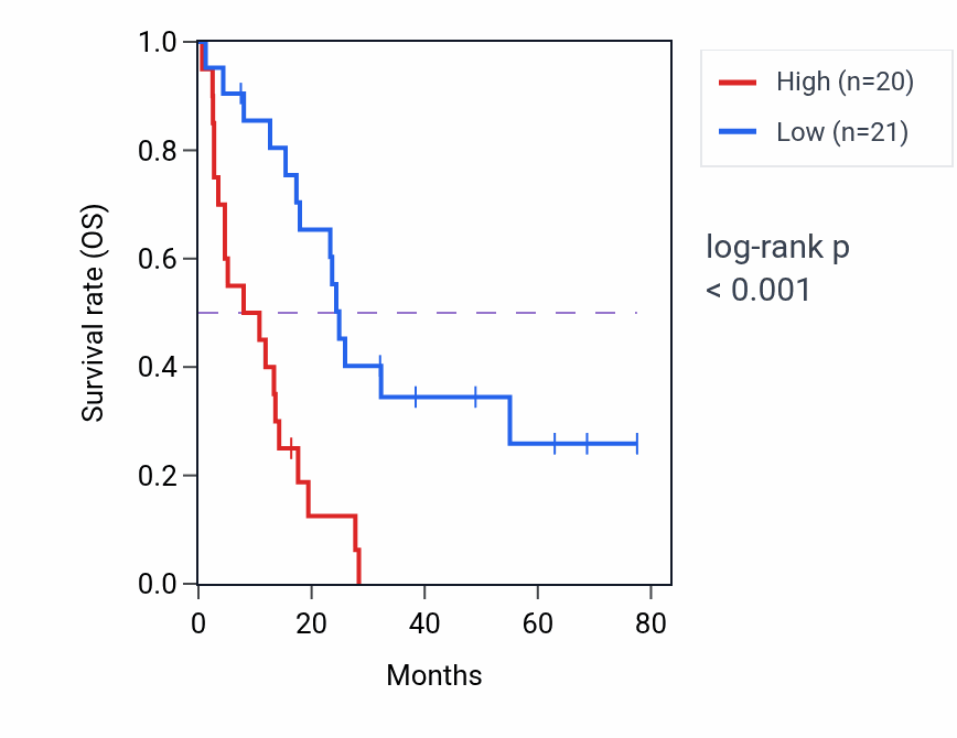 Kaplan&ndash;Meier survival curve for SLC30A3 RNA-high vs -low samples in MESO.