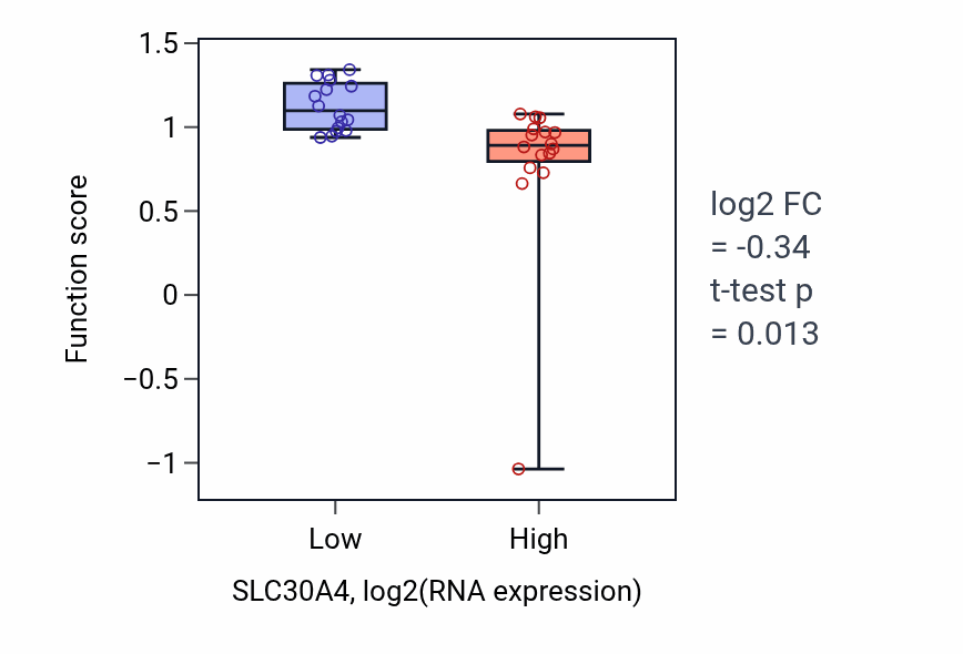 Box plot of Zinc ion import into lysosome in SLC30A4-low vs SLC30A4-high samples in OESOPHAGUS.