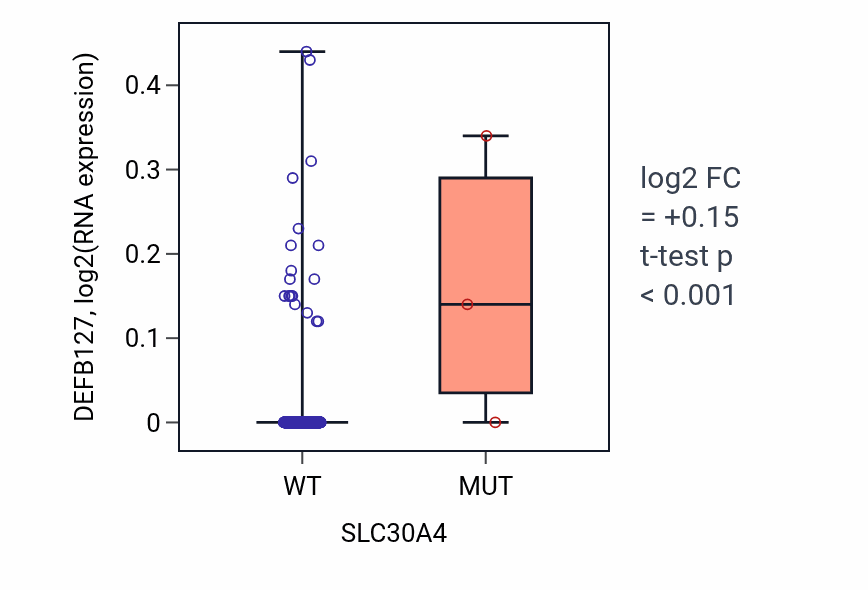 Box plot of DEFB127 in SLC30A4-low vs SLC30A4-high samples in HNSC.