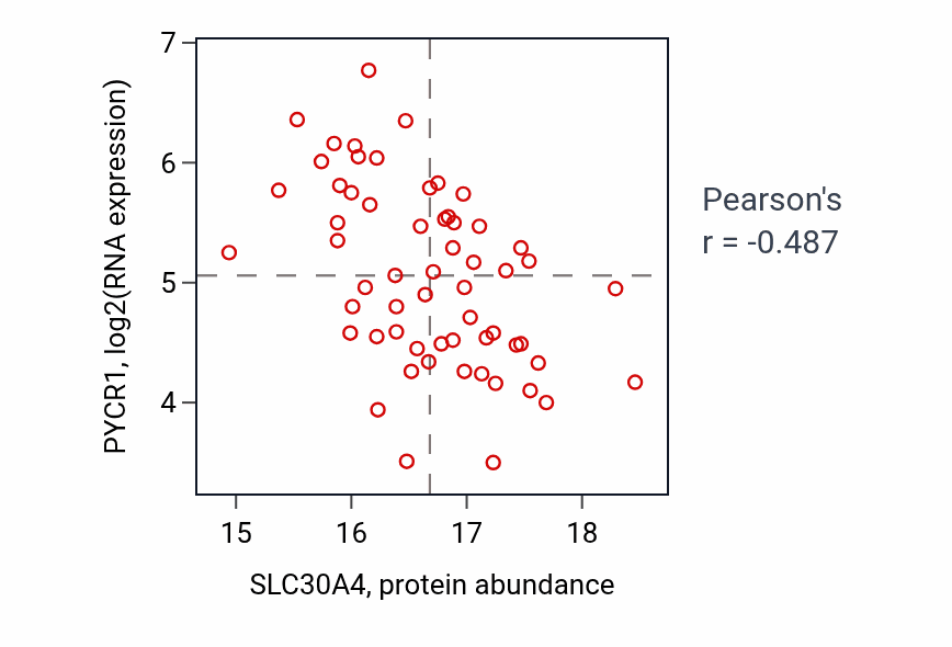 Per-sample scatter of SLC30A4 vs PYCR1 in LSCC (Pearson r = -0.49).