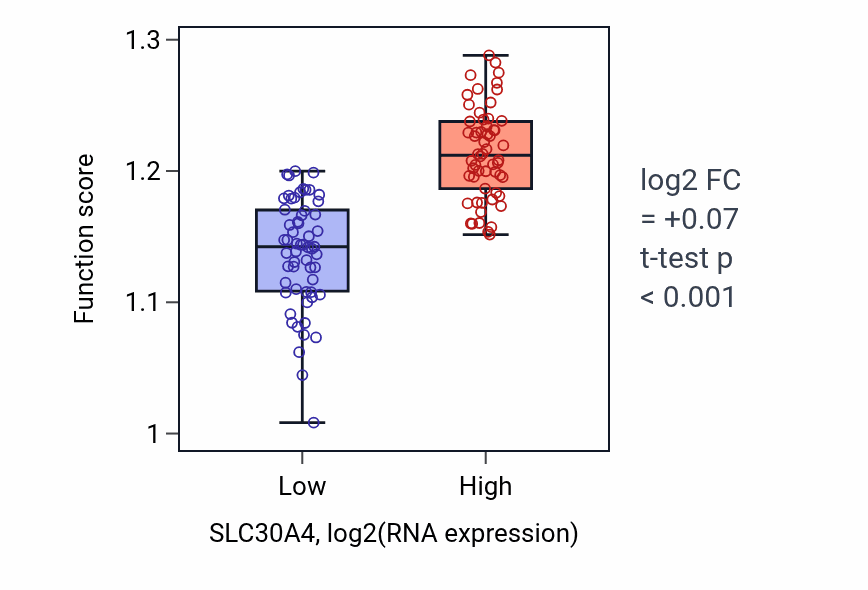 Box plot of Post-Golgi vesicle-mediated transport in SLC30A4-low vs SLC30A4-high samples in THYM.