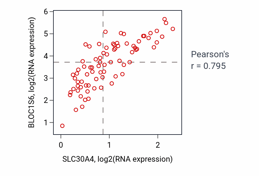 Per-sample scatter of SLC30A4 vs BLOC1S6 in UVM (Pearson r = 0.80).