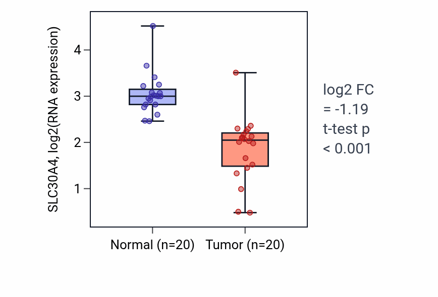 Tumor-vs-normal expression box plot for SLC30A4 RNA in COAD.
