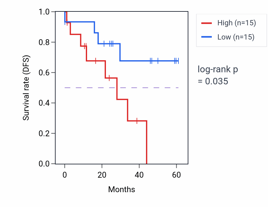 Kaplan&ndash;Meier survival curve for SLC30A4 mass-spec protein-high vs -low samples in LSCC.