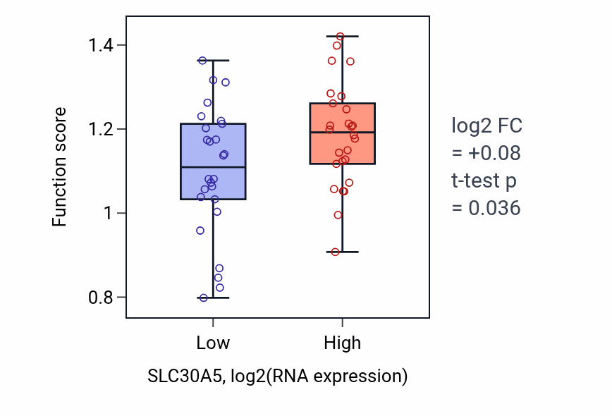 Box plot of Insulin processing in SLC30A5-low vs SLC30A5-high samples in LUNG_SCLC.