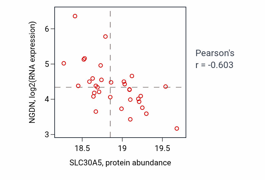 Per-sample scatter of SLC30A5 vs NGDN in COAD (Pearson r = -0.60).