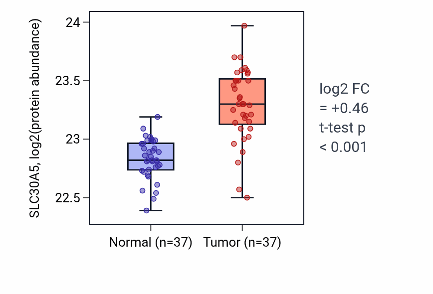 Tumor-vs-normal mass-spec protein box plot for SLC30A5 in LUAD.
