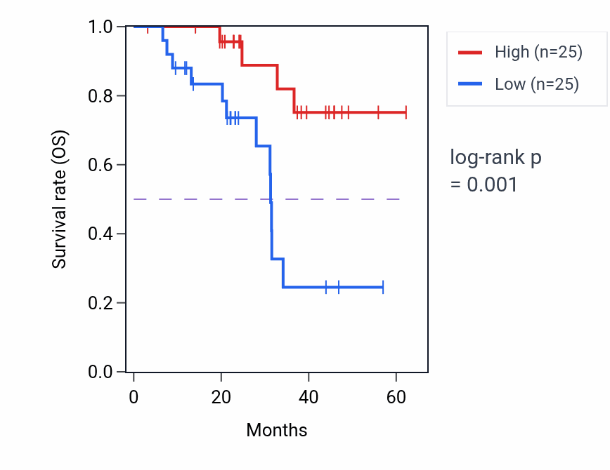 Kaplan&ndash;Meier survival curve for SLC30A5 mass-spec protein-high vs -low samples in HNSC.