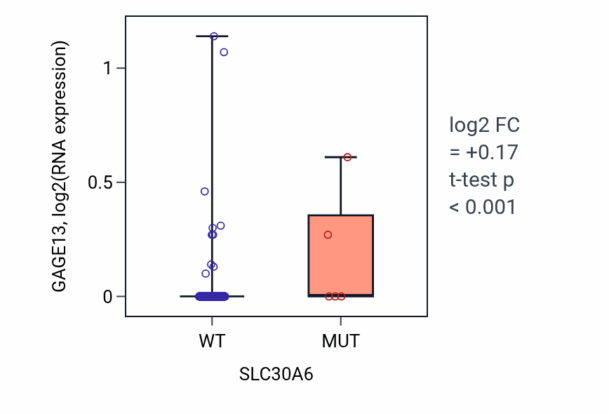 Box plot of GAGE13 in SLC30A6-low vs SLC30A6-high samples in BLCA.