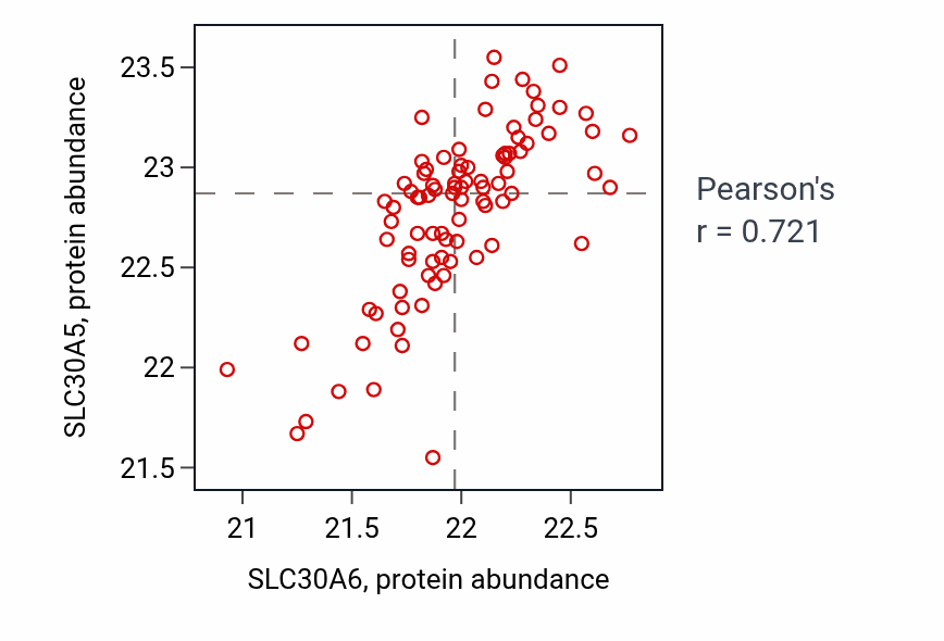 Per-sample scatter of SLC30A6 vs SLC30A5 in UCEC (Pearson r = 0.72).