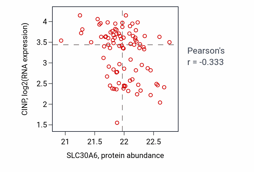 Per-sample scatter of SLC30A6 vs CINP in UCEC (Pearson r = -0.33).