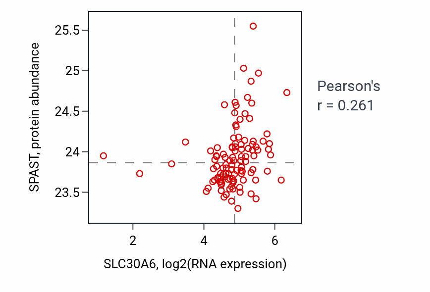 Per-sample scatter of SLC30A6 vs SPAST in HNSC (Pearson r = 0.26).