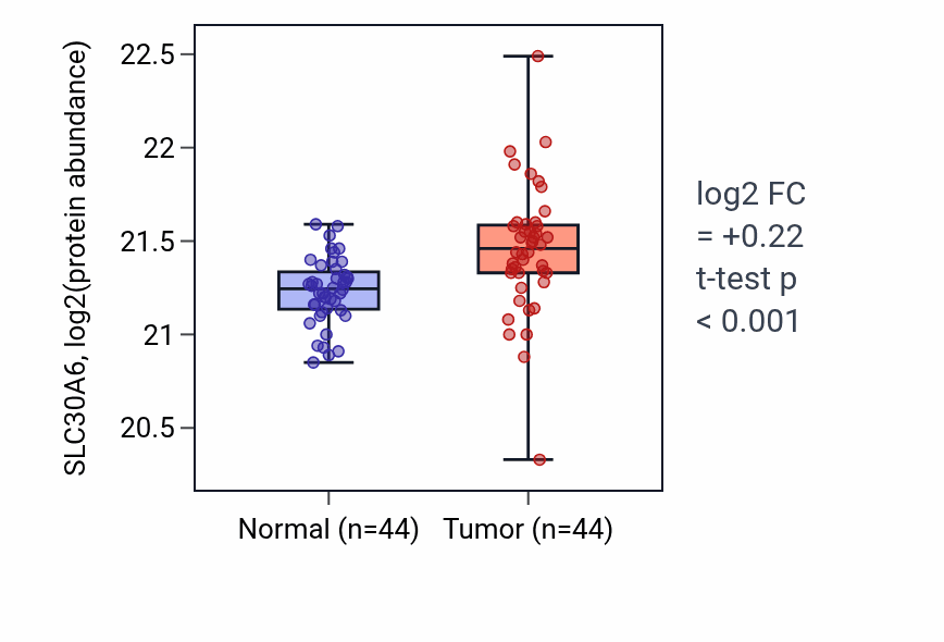 Tumor-vs-normal mass-spec protein box plot for SLC30A6 in CCRCC.