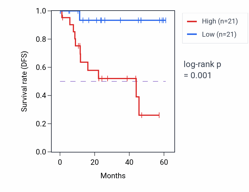 Kaplan&ndash;Meier survival curve for SLC30A6 mass-spec protein-high vs -low samples in LSCC.