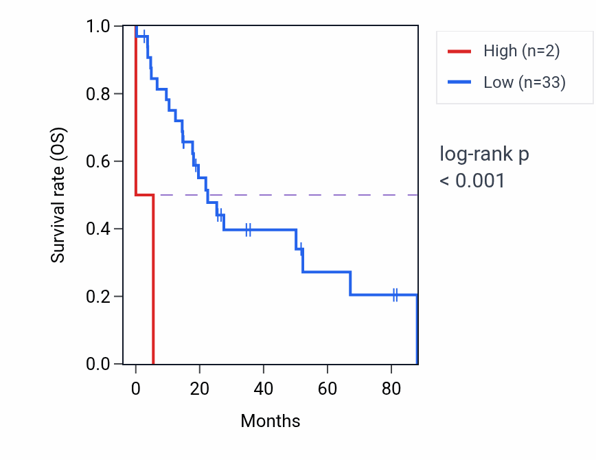 Kaplan&ndash;Meier survival curve for SLC30A6P1 RNA expression in UCS: high vs low expression groups.