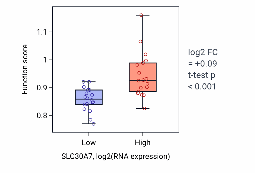 Box plot of Zinc ion import into Golgi lumen in SLC30A7-low vs SLC30A7-high samples in URINARY_TRACT.