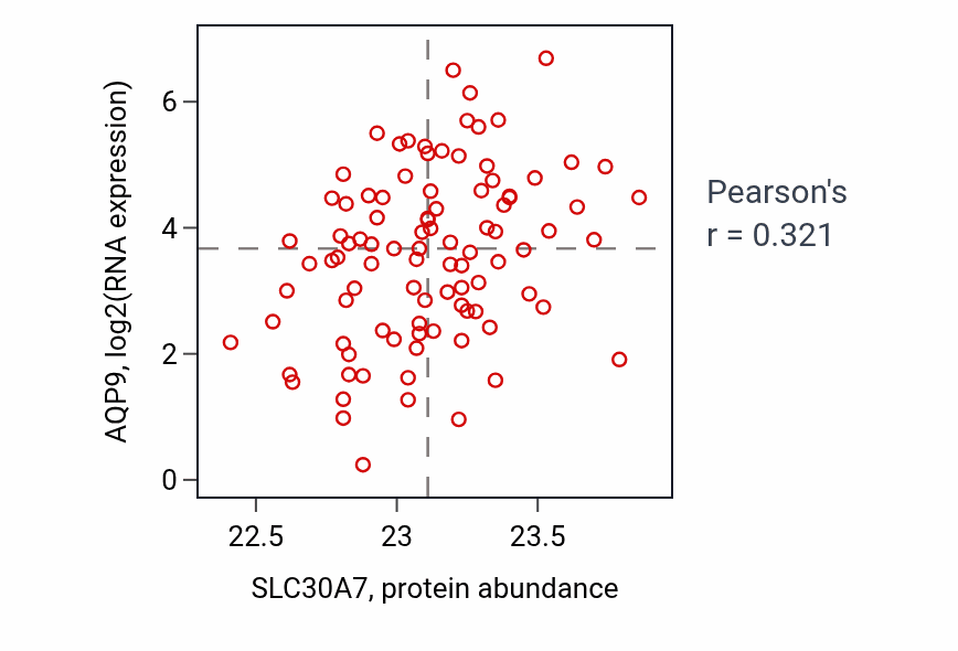 Per-sample scatter of SLC30A7 vs AQP9 in COAD (Pearson r = 0.32).