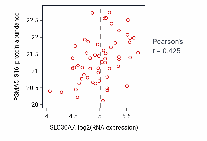 Per-sample scatter of SLC30A7 vs PSMA5_S16 in LUAD (Pearson r = 0.42).