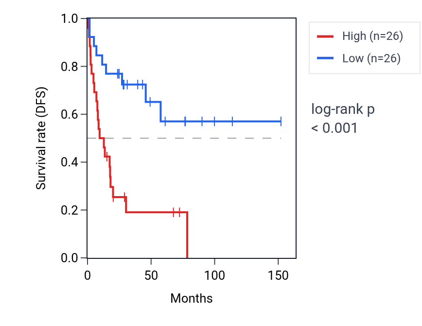 Kaplan&ndash;Meier survival curve for SLC30A7 RNA expression in ACC: high vs low expression groups.