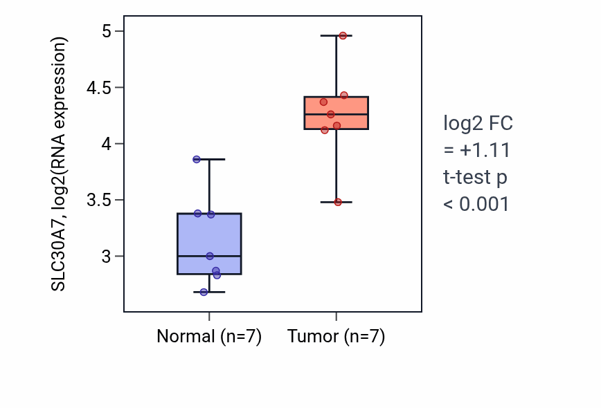 Tumor-vs-normal expression box plot for SLC30A7 RNA in BLCA.