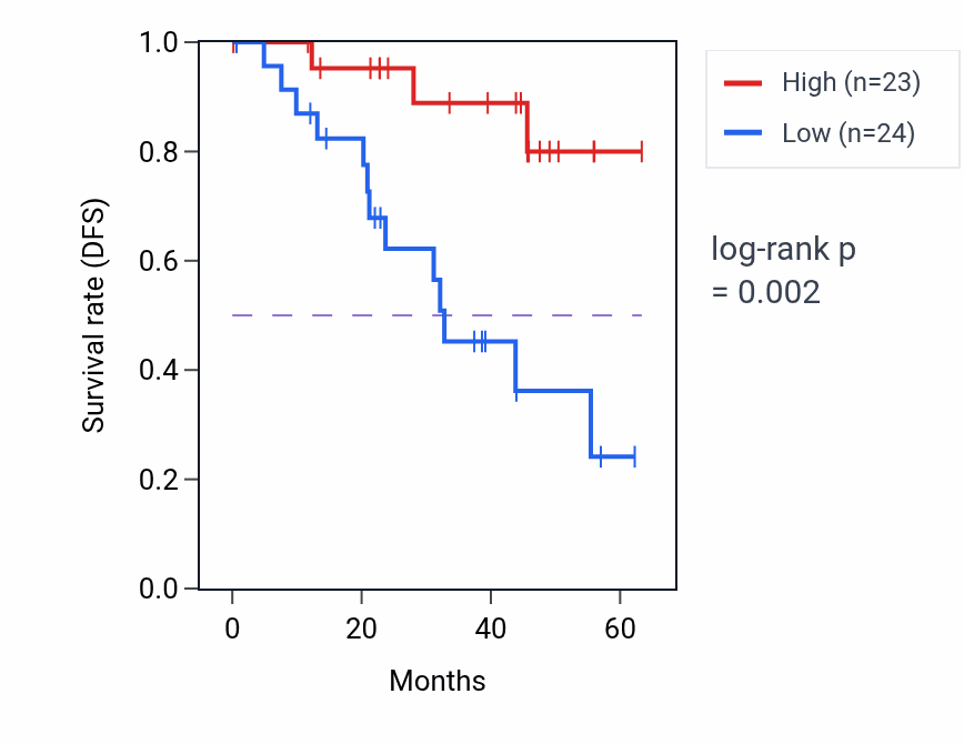 Kaplan&ndash;Meier survival curve for SLC30A7 mass-spec protein-high vs -low samples in HNSC.