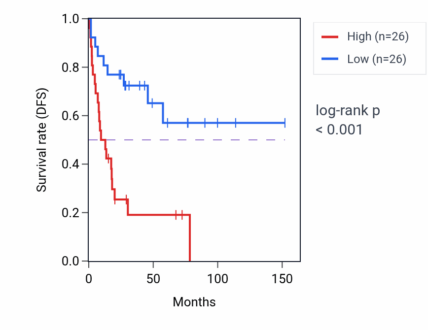 Kaplan&ndash;Meier survival curve for SLC30A7 RNA-high vs -low samples in ACC.