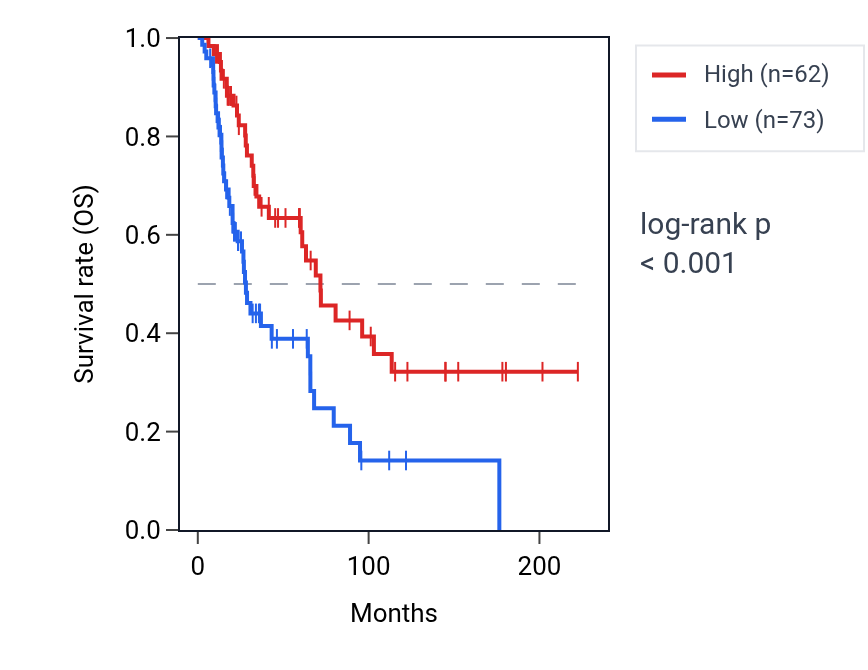 Kaplan&ndash;Meier survival curve for SLC30A8 RNA expression in SKCM: high vs low expression groups.