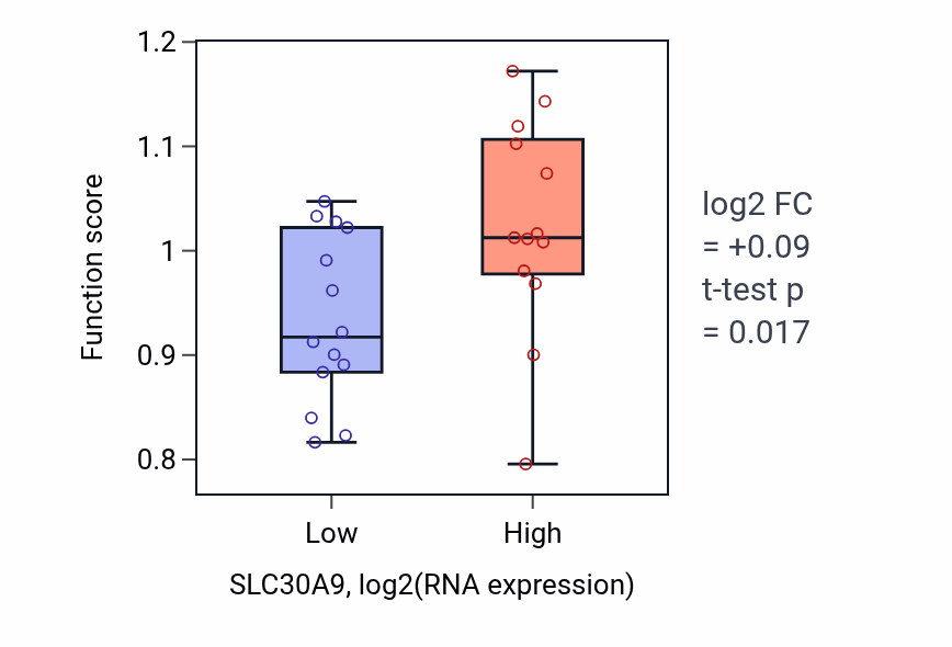 Box plot of Glucosamine metabolic process in SLC30A9-low vs SLC30A9-high samples in LUNG_NSCLC_LUSC.