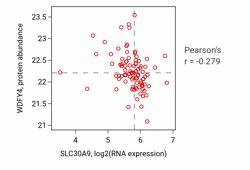 Per-sample scatter of SLC30A9 vs WDFY4 in UCEC (Pearson r = -0.28).