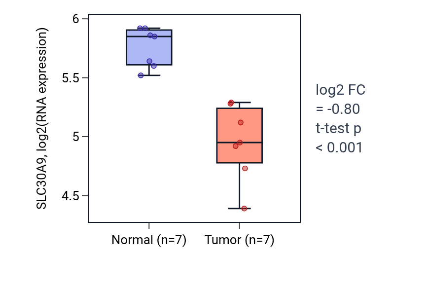 Tumor-vs-normal expression box plot for SLC30A9 in THCA.