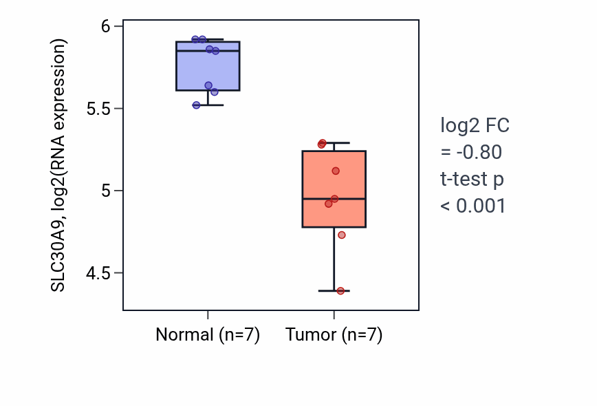 Tumor-vs-normal expression box plot for SLC30A9 RNA in THCA.