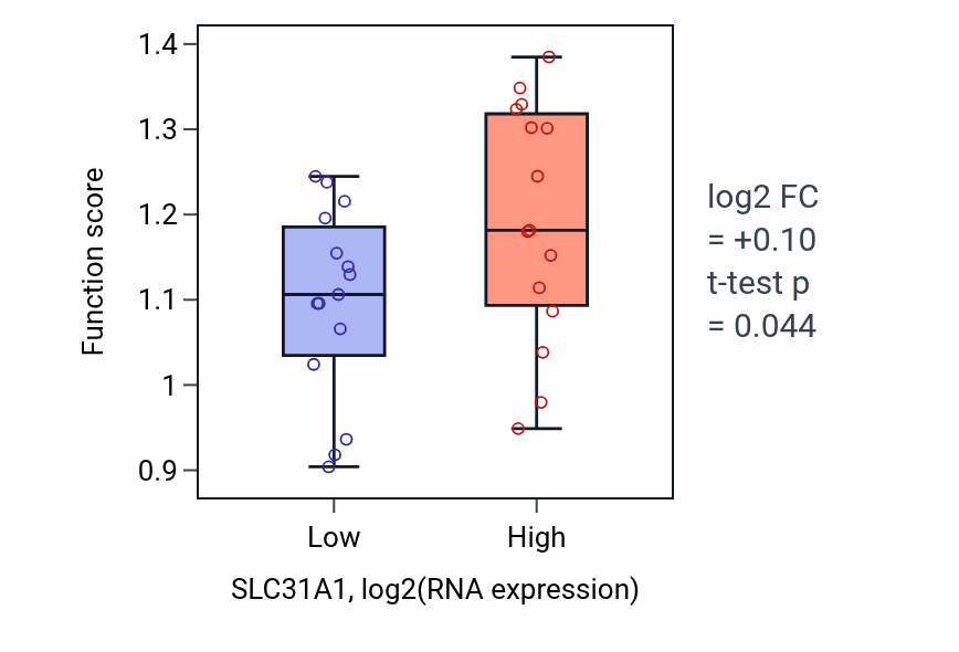 Box plot of Vascular endothelial growth factor receptor-2 signaling pathway in SLC31A1-low vs SLC31A1-high samples in BLOOD_Myeloma.