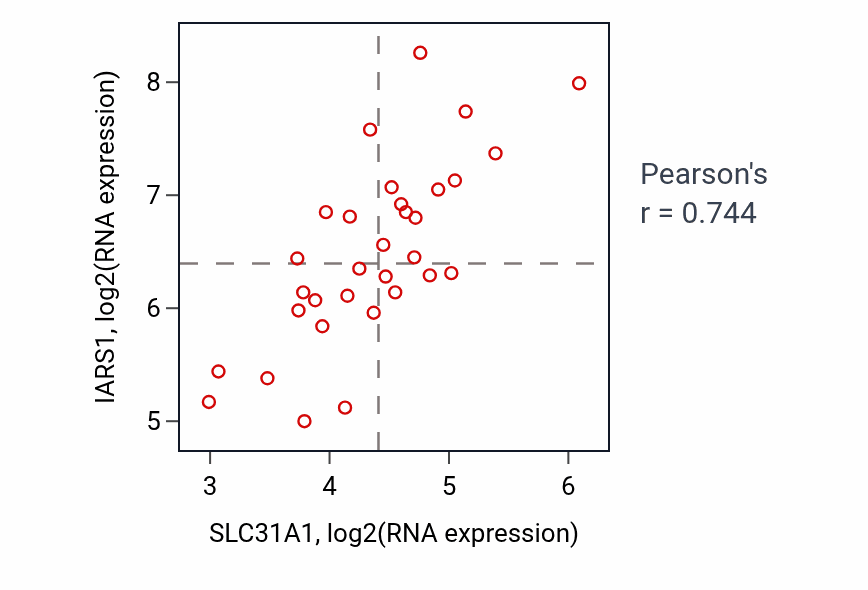 Per-sample scatter of SLC31A1 vs IARS1 in OESOPHAGUS (Pearson r = 0.74).