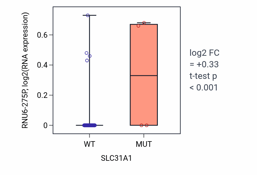 Box plot of RNU6-275P in SLC31A1-low vs SLC31A1-high samples in CESC.