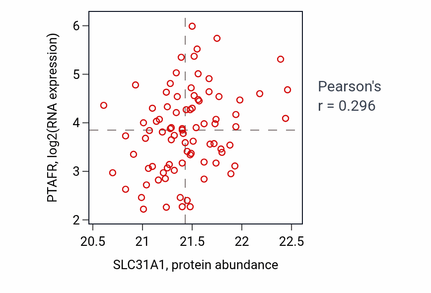 Per-sample scatter of SLC31A1 vs PTAFR in COAD (Pearson r = 0.30).
