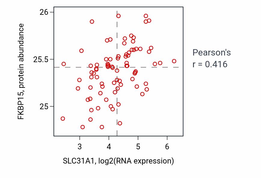 Per-sample scatter of SLC31A1 vs FKBP15 in OV (Pearson r = 0.42).
