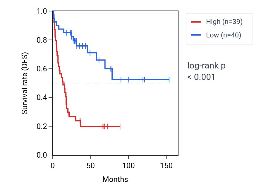 Kaplan&ndash;Meier survival curve for SLC31A1 RNA expression in ACC: high vs low expression groups.