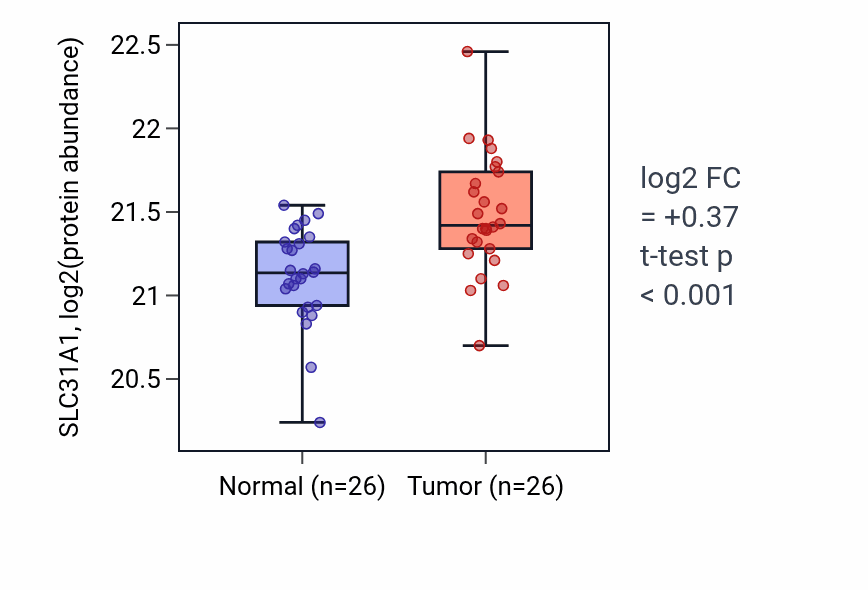 Tumor-vs-normal mass-spec protein box plot for SLC31A1 in COAD.