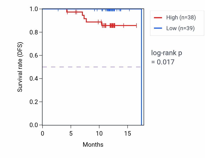 Kaplan&ndash;Meier survival curve for SLC31A1 mass-spec protein-high vs -low samples in COAD.