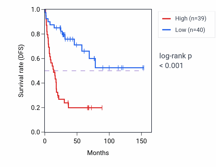 Kaplan&ndash;Meier survival curve for SLC31A1 RNA-high vs -low samples in ACC.