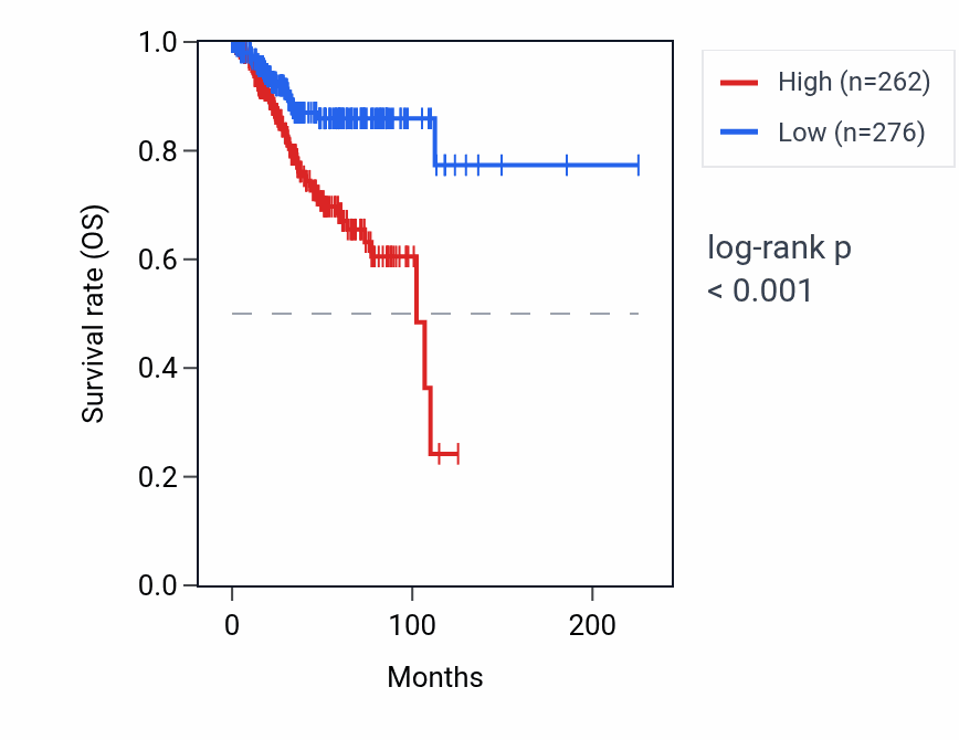 Kaplan&ndash;Meier survival curve for SLC31A1P1 RNA expression in UCEC: high vs low expression groups.