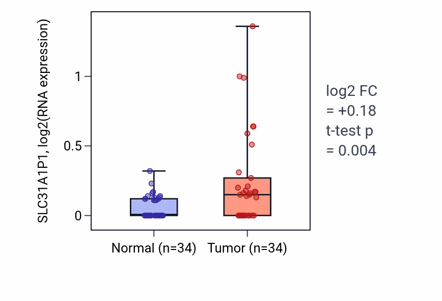 Tumor-vs-normal expression box plot for SLC31A1P1 in COAD.