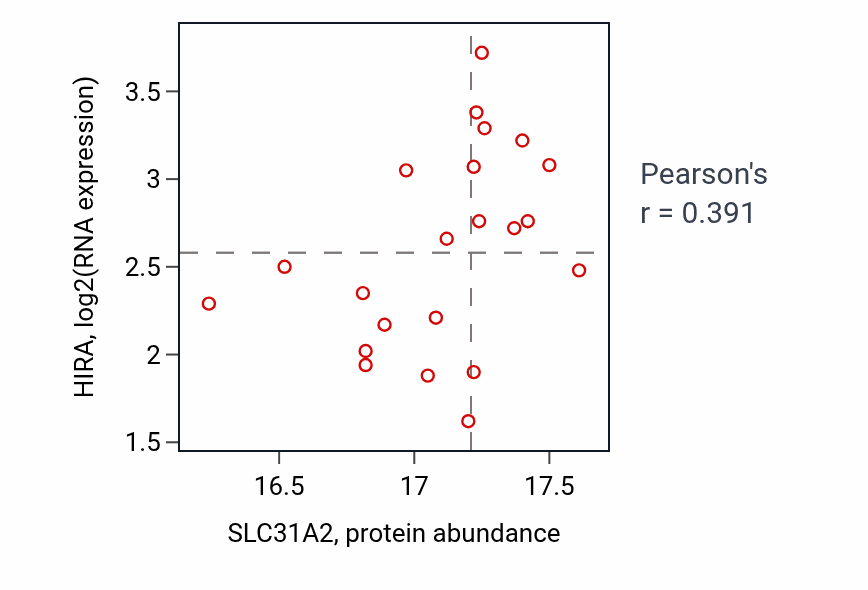 Per-sample scatter of SLC31A2 vs HIRA in OV (Pearson r = 0.39).