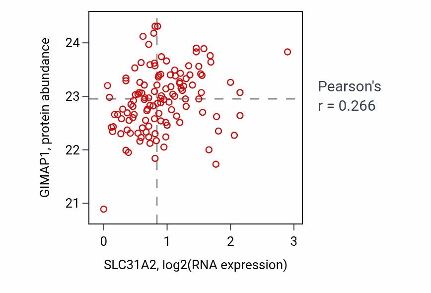 Per-sample scatter of SLC31A2 vs GIMAP1 in BRCA (Pearson r = 0.27).