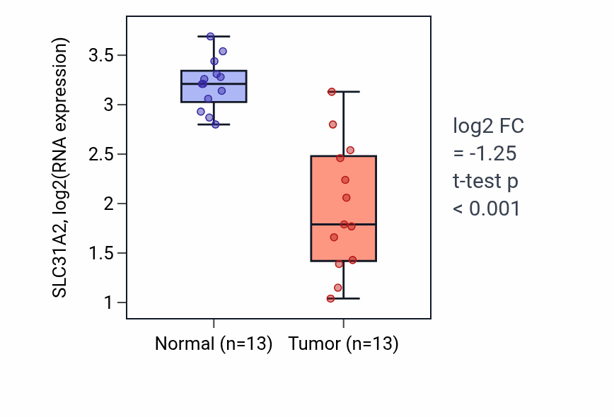 Tumor-vs-normal expression box plot for SLC31A2 RNA in LUAD.