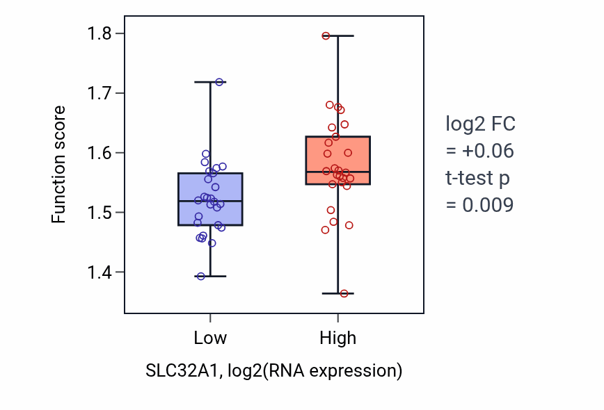 Box plot of mRNA transport in SLC32A1-low vs SLC32A1-high samples in LUNG_SCLC.