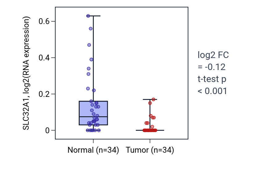 Tumor-vs-normal expression box plot for SLC32A1 in COAD.
