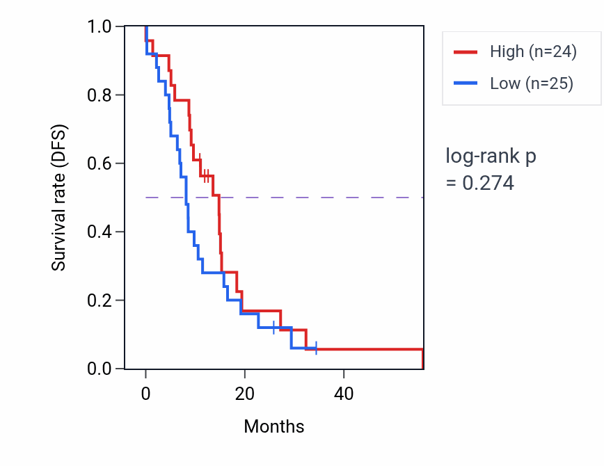Kaplan&ndash;Meier survival curve for SLC32A1 mass-spec protein-high vs -low samples in GBM.