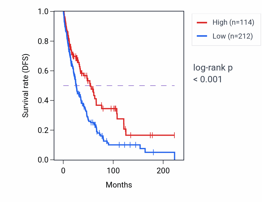 Kaplan&ndash;Meier survival curve for SLC32A1 RNA-high vs -low samples in SKCM.